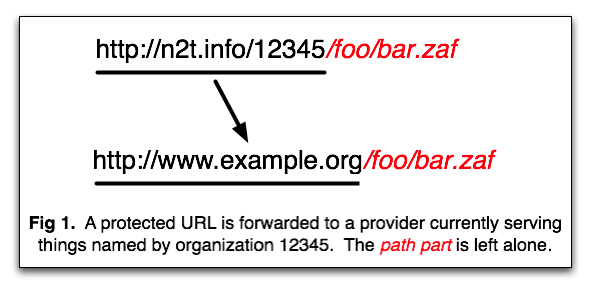 Diagram showing how the protected form of the URL is forwarded to the current provider.