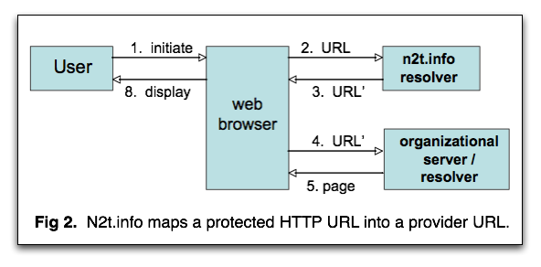 Diagram showing a user, a web browser, the redirecting server at N2T, and the final institutional server.
