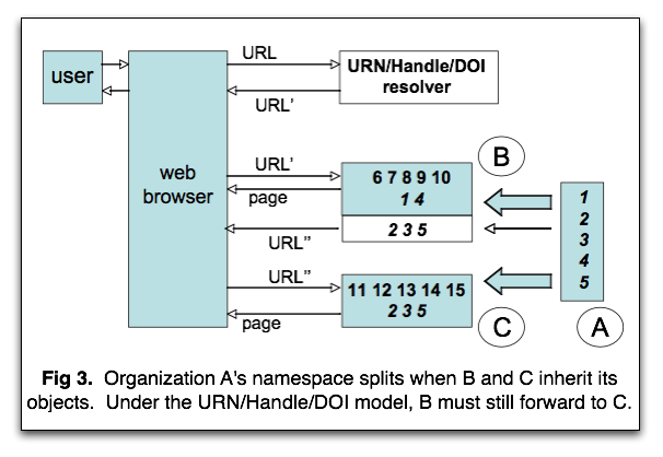 Diagram showing namespace splitting and the burden that places on
organizations resolving under the URN/Handle/DOI model.