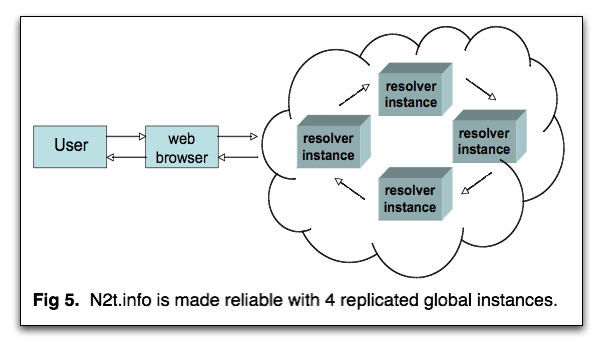 Diagram showing a cluster of redirecting servers behind N2T.